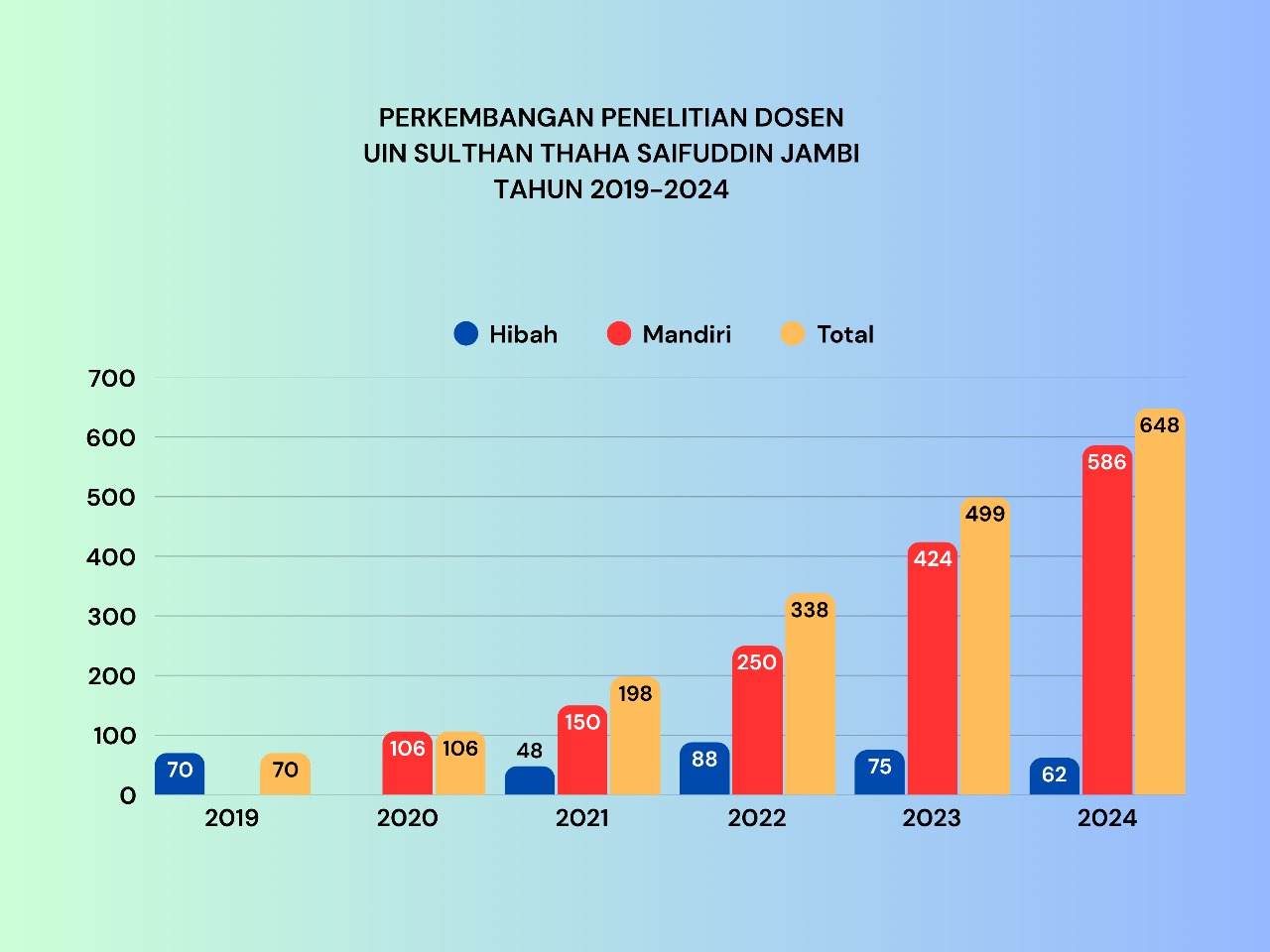 Produktivitas Penelitian Dosen UIN Sulthan Thaha Saifuddin Jambi Meningkat Signifikan dalam Enam Tahun Terakhir