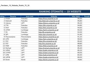 LPPM Perbaiki Kualitas Informasi Website, Raih Peringkat Enam dalam Lomba HUT RI ke – 81