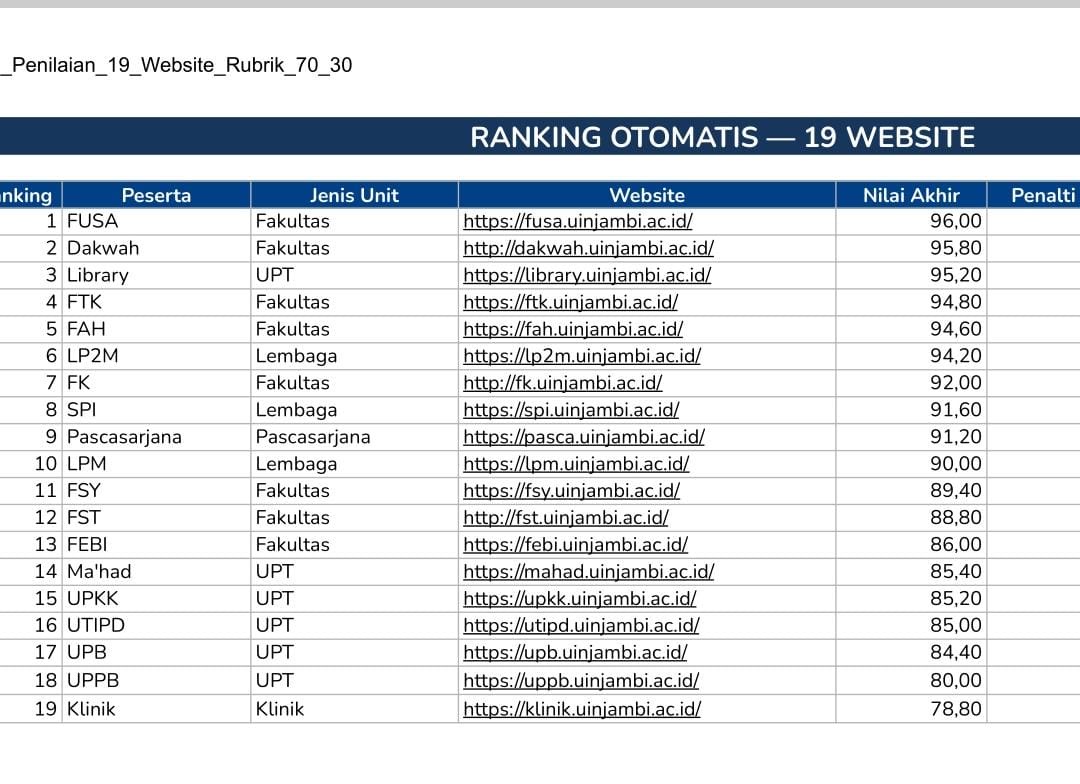 LPPM Perbaiki Kualitas Informasi Website, Raih Peringkat Enam dalam Lomba HUT RI ke – 81